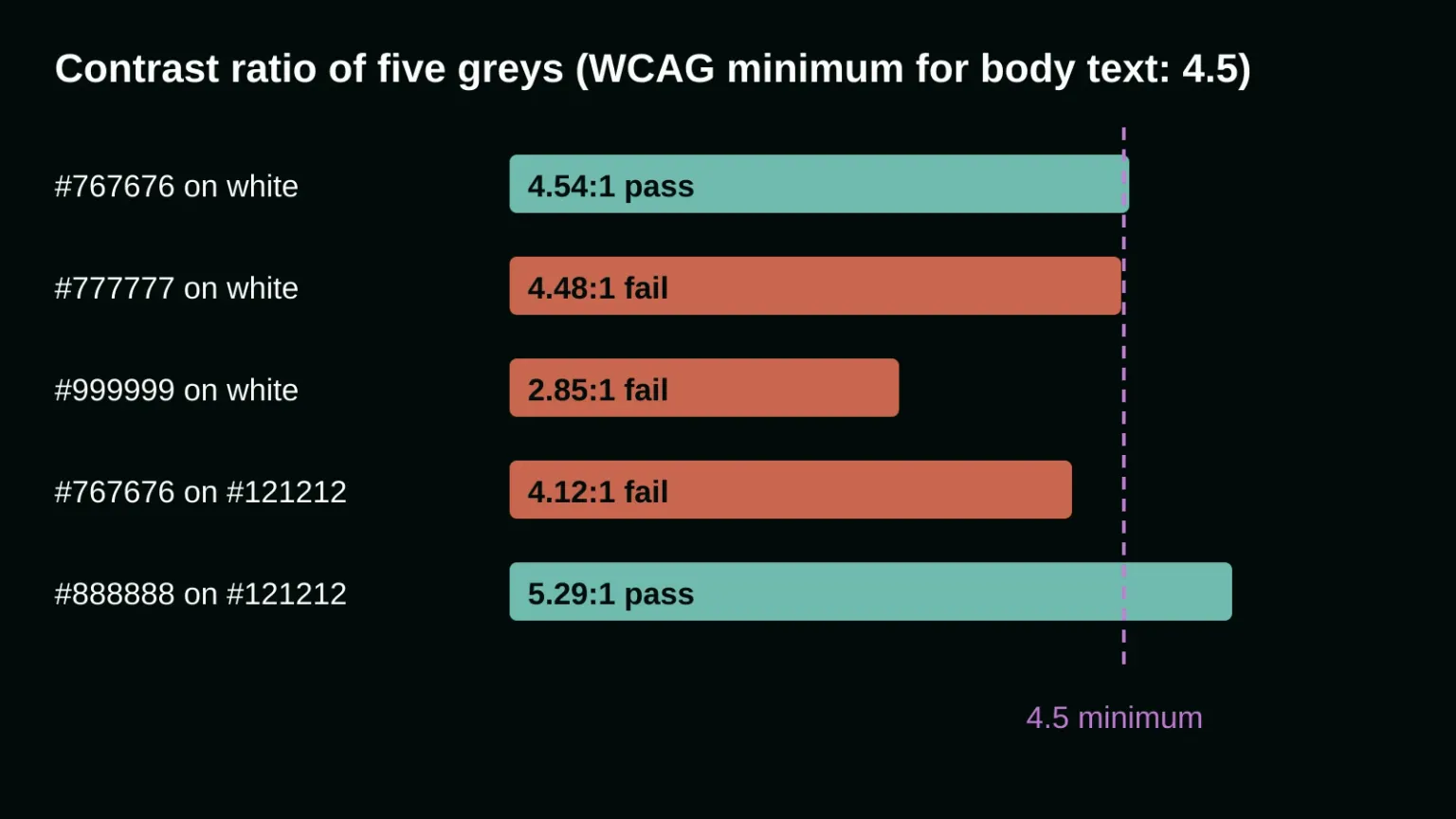 Bar chart of contrast ratios against the 4.5:1 minimum: #767676 on white 4.54 (pass), #777777 on white 4.48 (fail), #999999 on white 2.85 (fail), #767676 on #121212 4.12 (fail), #888888 on #121212 5.29 (pass).